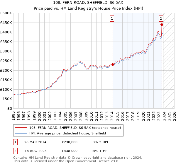 108, FERN ROAD, SHEFFIELD, S6 5AX: Price paid vs HM Land Registry's House Price Index