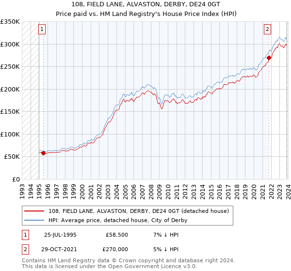 108, FIELD LANE, ALVASTON, DERBY, DE24 0GT: Price paid vs HM Land Registry's House Price Index