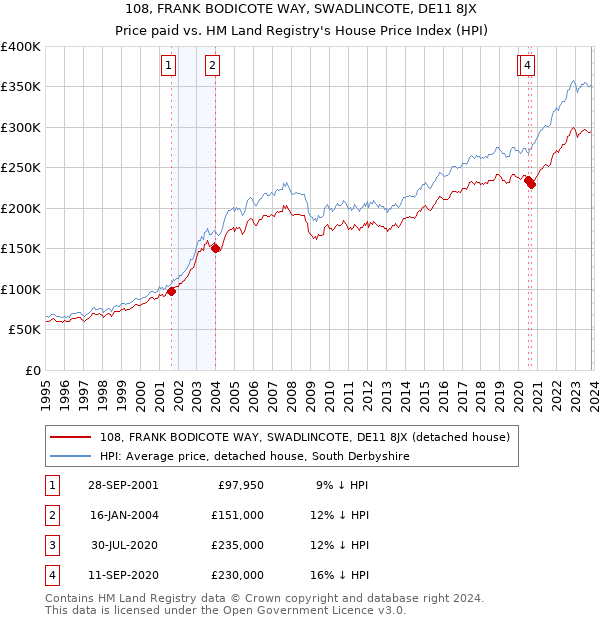 108, FRANK BODICOTE WAY, SWADLINCOTE, DE11 8JX: Price paid vs HM Land Registry's House Price Index