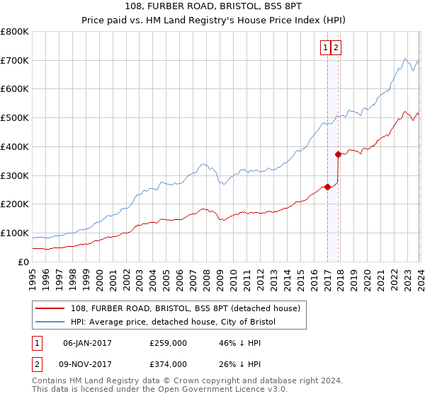 108, FURBER ROAD, BRISTOL, BS5 8PT: Price paid vs HM Land Registry's House Price Index