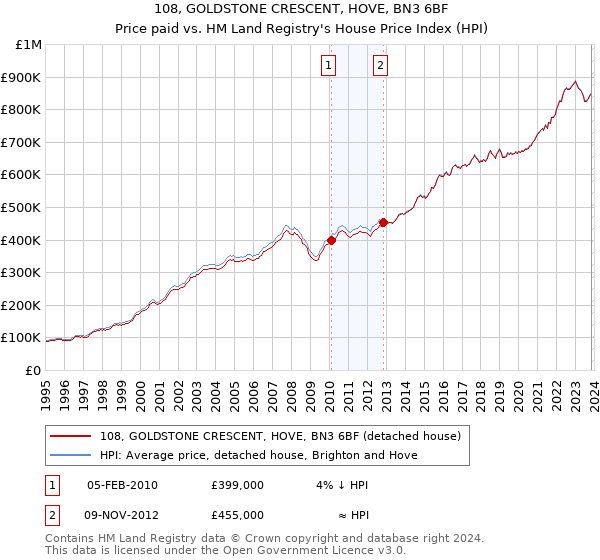 108, GOLDSTONE CRESCENT, HOVE, BN3 6BF: Price paid vs HM Land Registry's House Price Index