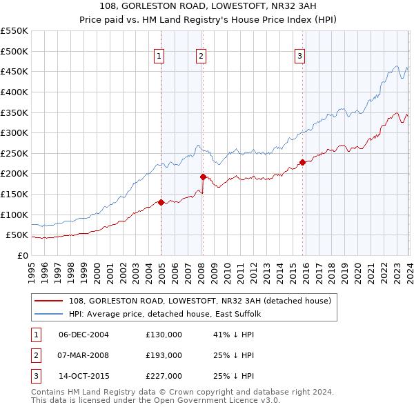 108, GORLESTON ROAD, LOWESTOFT, NR32 3AH: Price paid vs HM Land Registry's House Price Index