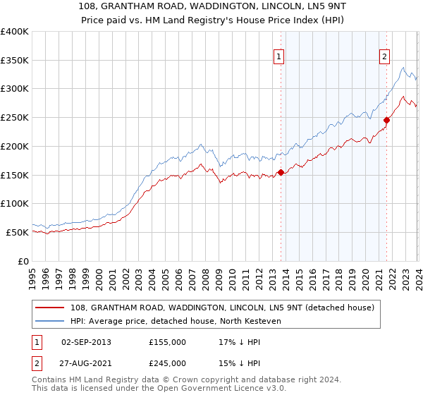 108, GRANTHAM ROAD, WADDINGTON, LINCOLN, LN5 9NT: Price paid vs HM Land Registry's House Price Index