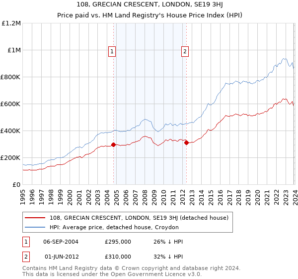 108, GRECIAN CRESCENT, LONDON, SE19 3HJ: Price paid vs HM Land Registry's House Price Index