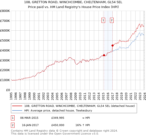 108, GRETTON ROAD, WINCHCOMBE, CHELTENHAM, GL54 5EL: Price paid vs HM Land Registry's House Price Index