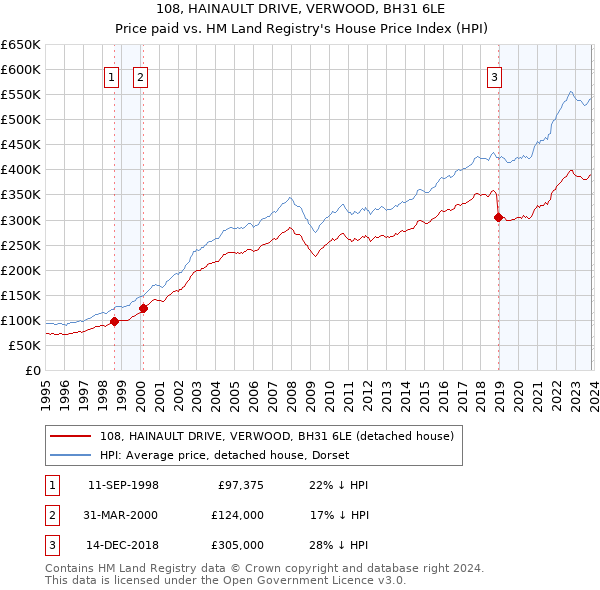 108, HAINAULT DRIVE, VERWOOD, BH31 6LE: Price paid vs HM Land Registry's House Price Index