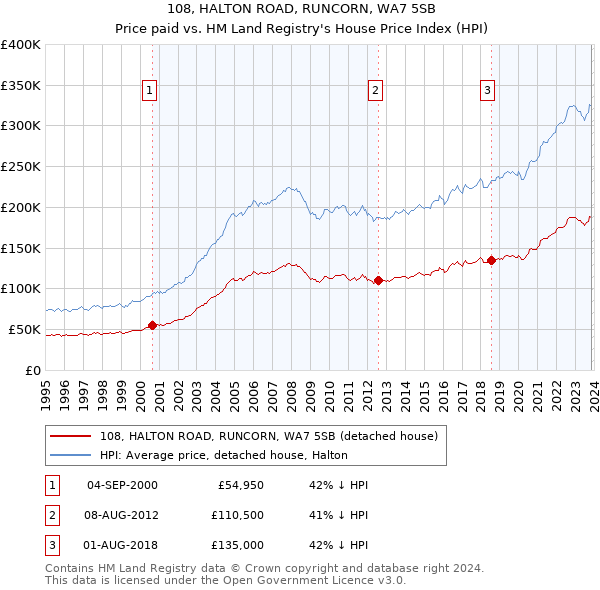 108, HALTON ROAD, RUNCORN, WA7 5SB: Price paid vs HM Land Registry's House Price Index