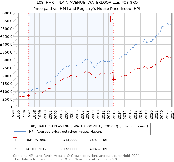 108, HART PLAIN AVENUE, WATERLOOVILLE, PO8 8RQ: Price paid vs HM Land Registry's House Price Index