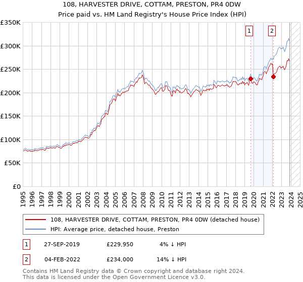 108, HARVESTER DRIVE, COTTAM, PRESTON, PR4 0DW: Price paid vs HM Land Registry's House Price Index