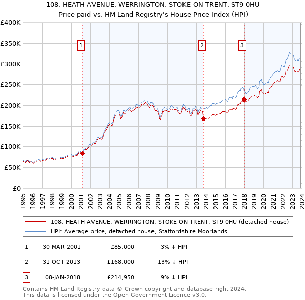 108, HEATH AVENUE, WERRINGTON, STOKE-ON-TRENT, ST9 0HU: Price paid vs HM Land Registry's House Price Index