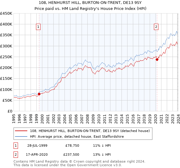108, HENHURST HILL, BURTON-ON-TRENT, DE13 9SY: Price paid vs HM Land Registry's House Price Index