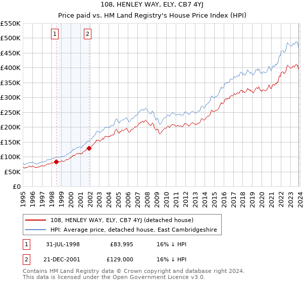 108, HENLEY WAY, ELY, CB7 4YJ: Price paid vs HM Land Registry's House Price Index