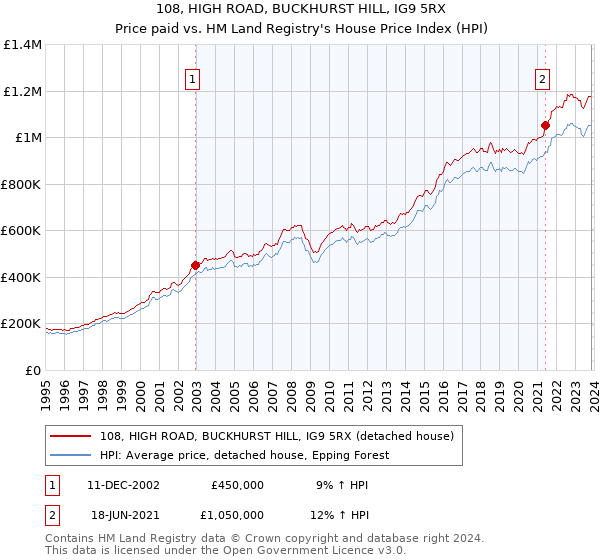 108, HIGH ROAD, BUCKHURST HILL, IG9 5RX: Price paid vs HM Land Registry's House Price Index