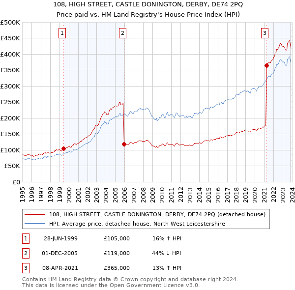 108, HIGH STREET, CASTLE DONINGTON, DERBY, DE74 2PQ: Price paid vs HM Land Registry's House Price Index