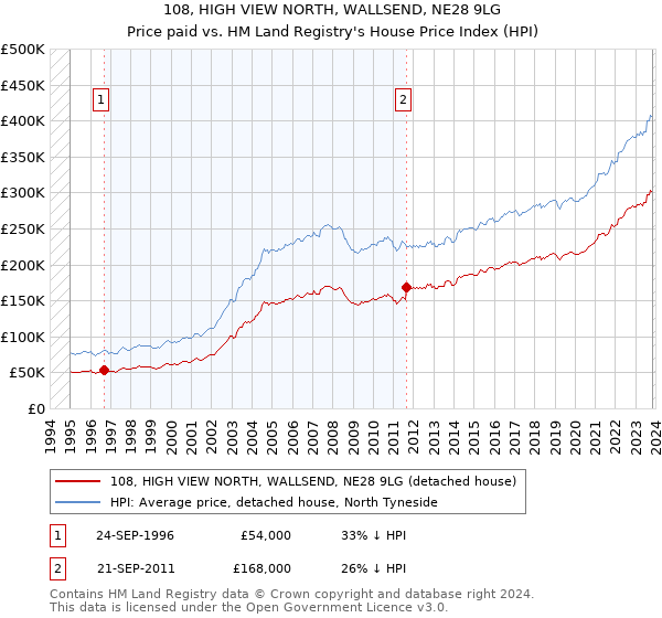 108, HIGH VIEW NORTH, WALLSEND, NE28 9LG: Price paid vs HM Land Registry's House Price Index