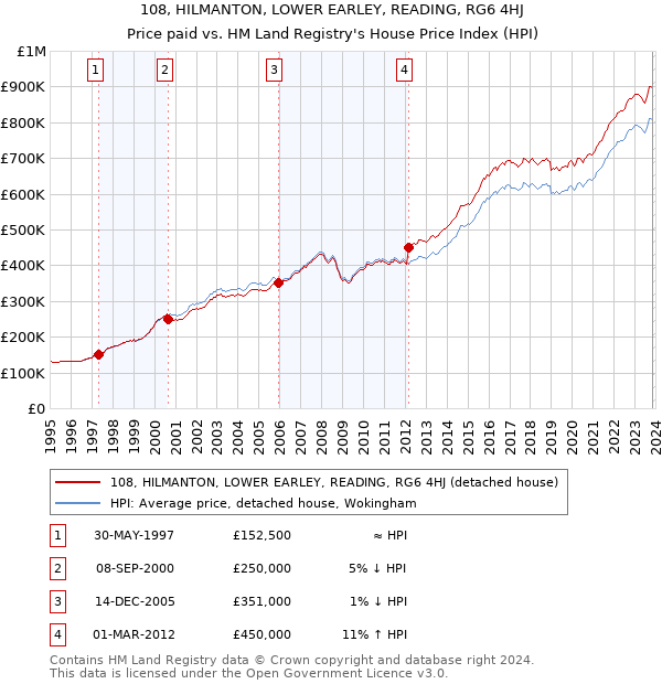 108, HILMANTON, LOWER EARLEY, READING, RG6 4HJ: Price paid vs HM Land Registry's House Price Index