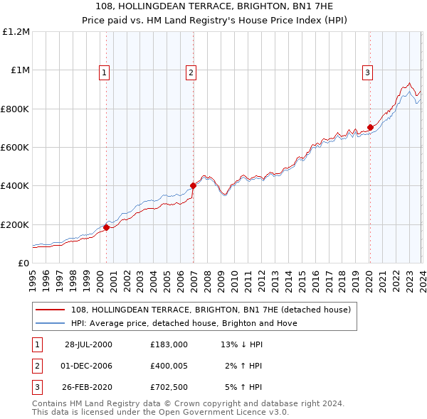 108, HOLLINGDEAN TERRACE, BRIGHTON, BN1 7HE: Price paid vs HM Land Registry's House Price Index
