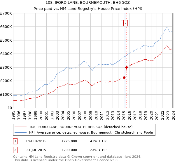 108, IFORD LANE, BOURNEMOUTH, BH6 5QZ: Price paid vs HM Land Registry's House Price Index