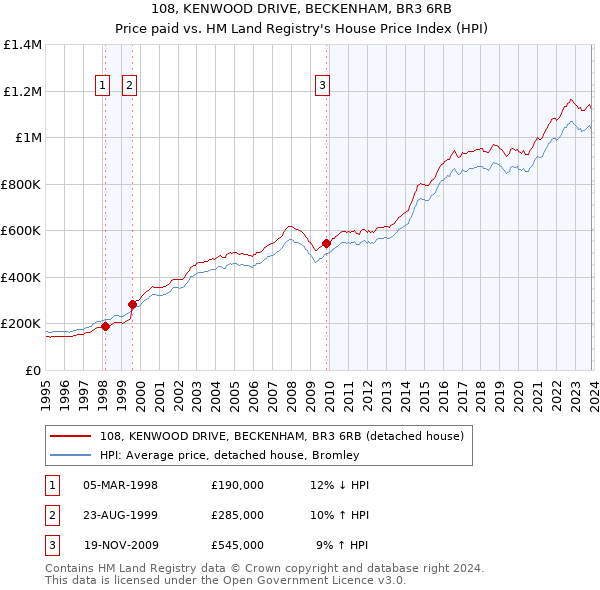 108, KENWOOD DRIVE, BECKENHAM, BR3 6RB: Price paid vs HM Land Registry's House Price Index