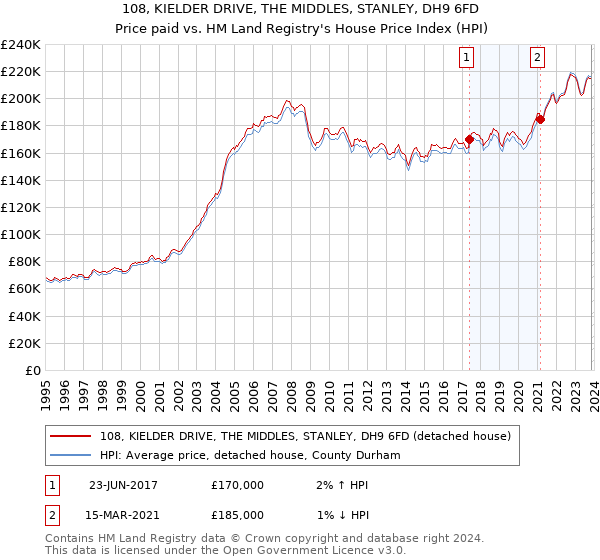 108, KIELDER DRIVE, THE MIDDLES, STANLEY, DH9 6FD: Price paid vs HM Land Registry's House Price Index