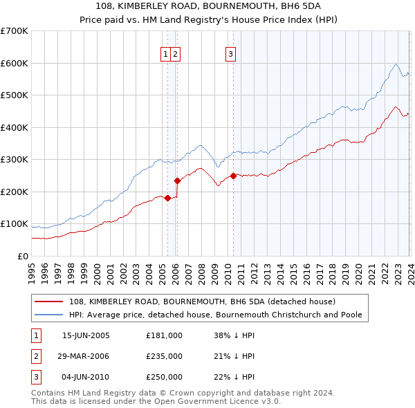 108, KIMBERLEY ROAD, BOURNEMOUTH, BH6 5DA: Price paid vs HM Land Registry's House Price Index