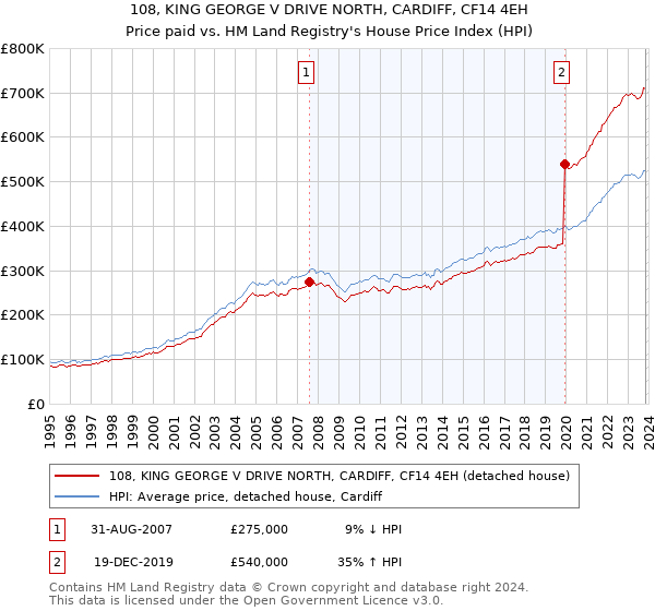 108, KING GEORGE V DRIVE NORTH, CARDIFF, CF14 4EH: Price paid vs HM Land Registry's House Price Index