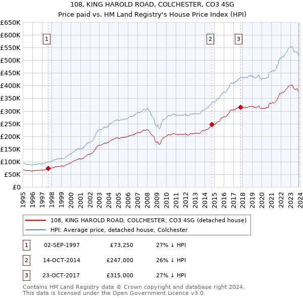 108, KING HAROLD ROAD, COLCHESTER, CO3 4SG: Price paid vs HM Land Registry's House Price Index