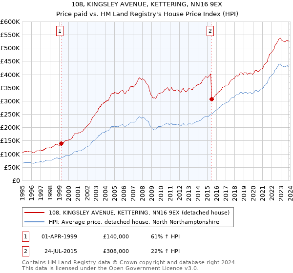 108, KINGSLEY AVENUE, KETTERING, NN16 9EX: Price paid vs HM Land Registry's House Price Index