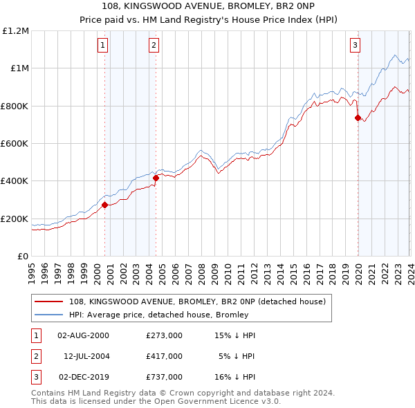 108, KINGSWOOD AVENUE, BROMLEY, BR2 0NP: Price paid vs HM Land Registry's House Price Index