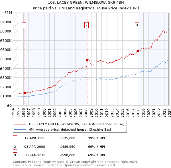 108, LACEY GREEN, WILMSLOW, SK9 4BN: Price paid vs HM Land Registry's House Price Index
