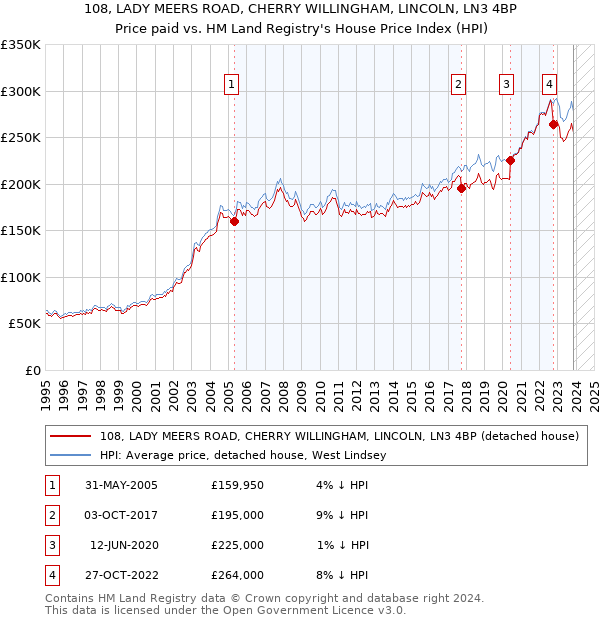 108, LADY MEERS ROAD, CHERRY WILLINGHAM, LINCOLN, LN3 4BP: Price paid vs HM Land Registry's House Price Index