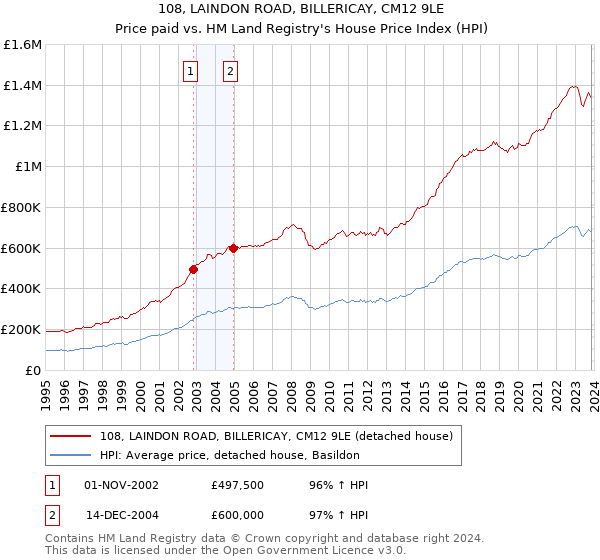 108, LAINDON ROAD, BILLERICAY, CM12 9LE: Price paid vs HM Land Registry's House Price Index