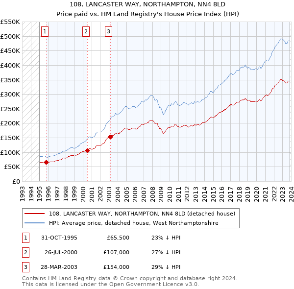 108, LANCASTER WAY, NORTHAMPTON, NN4 8LD: Price paid vs HM Land Registry's House Price Index