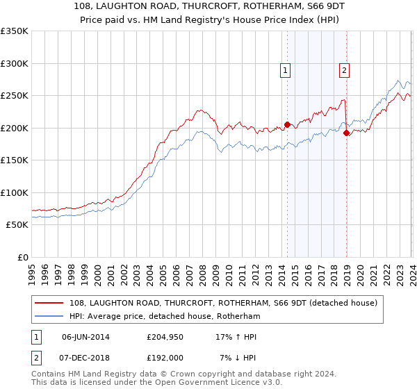 108, LAUGHTON ROAD, THURCROFT, ROTHERHAM, S66 9DT: Price paid vs HM Land Registry's House Price Index