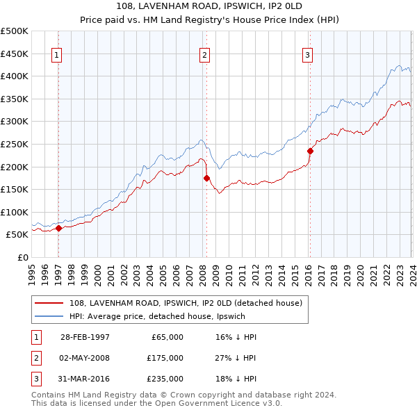 108, LAVENHAM ROAD, IPSWICH, IP2 0LD: Price paid vs HM Land Registry's House Price Index