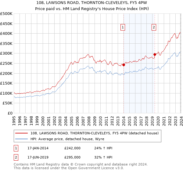 108, LAWSONS ROAD, THORNTON-CLEVELEYS, FY5 4PW: Price paid vs HM Land Registry's House Price Index