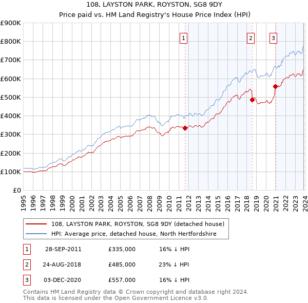 108, LAYSTON PARK, ROYSTON, SG8 9DY: Price paid vs HM Land Registry's House Price Index