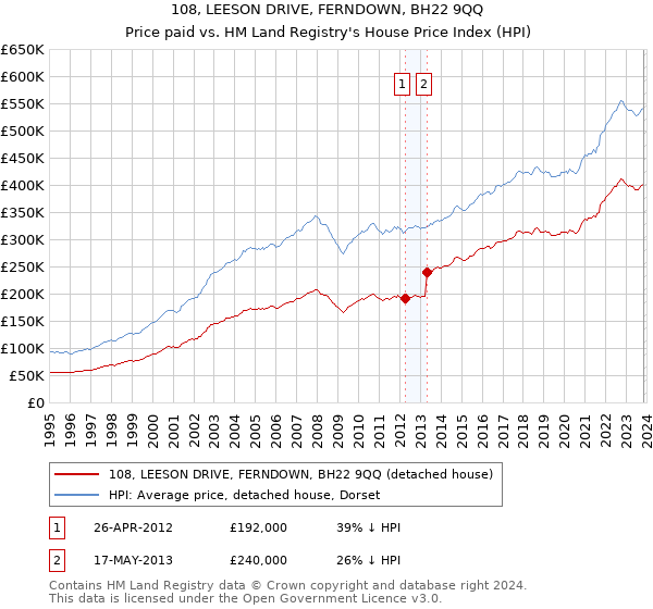 108, LEESON DRIVE, FERNDOWN, BH22 9QQ: Price paid vs HM Land Registry's House Price Index