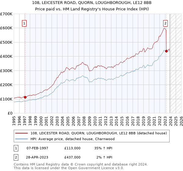 108, LEICESTER ROAD, QUORN, LOUGHBOROUGH, LE12 8BB: Price paid vs HM Land Registry's House Price Index