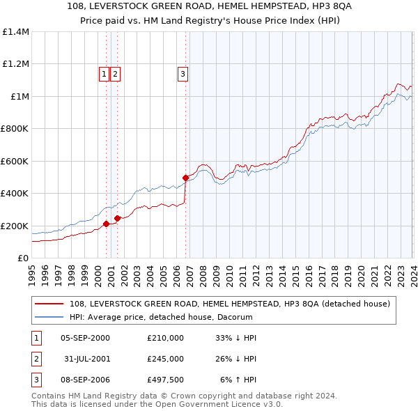 108, LEVERSTOCK GREEN ROAD, HEMEL HEMPSTEAD, HP3 8QA: Price paid vs HM Land Registry's House Price Index