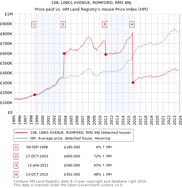 108, LINKS AVENUE, ROMFORD, RM2 6NJ: Price paid vs HM Land Registry's House Price Index