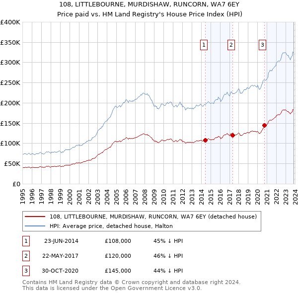 108, LITTLEBOURNE, MURDISHAW, RUNCORN, WA7 6EY: Price paid vs HM Land Registry's House Price Index