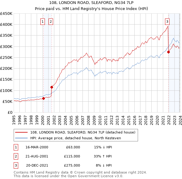 108, LONDON ROAD, SLEAFORD, NG34 7LP: Price paid vs HM Land Registry's House Price Index
