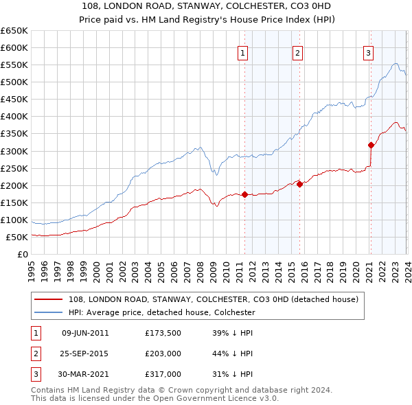 108, LONDON ROAD, STANWAY, COLCHESTER, CO3 0HD: Price paid vs HM Land Registry's House Price Index