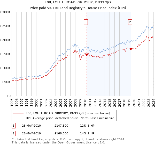 108, LOUTH ROAD, GRIMSBY, DN33 2JG: Price paid vs HM Land Registry's House Price Index
