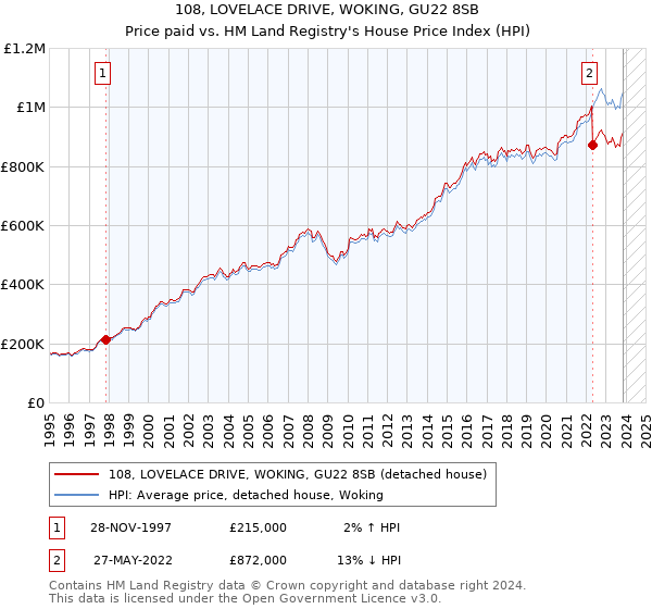 108, LOVELACE DRIVE, WOKING, GU22 8SB: Price paid vs HM Land Registry's House Price Index