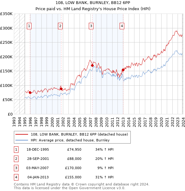108, LOW BANK, BURNLEY, BB12 6PP: Price paid vs HM Land Registry's House Price Index