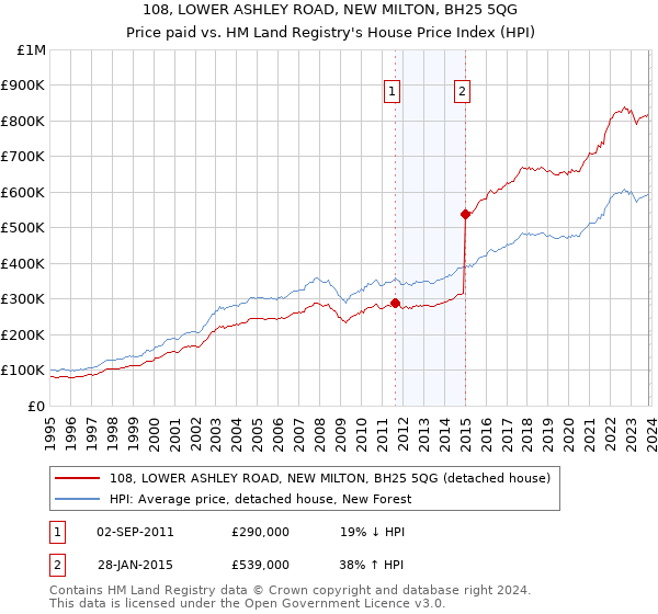 108, LOWER ASHLEY ROAD, NEW MILTON, BH25 5QG: Price paid vs HM Land Registry's House Price Index