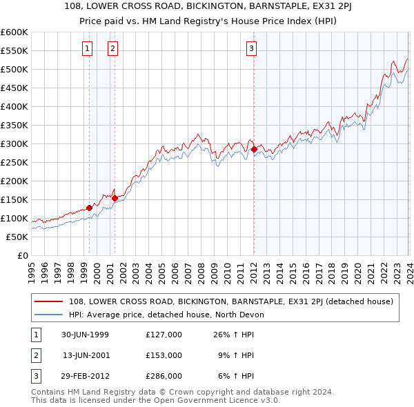 108, LOWER CROSS ROAD, BICKINGTON, BARNSTAPLE, EX31 2PJ: Price paid vs HM Land Registry's House Price Index