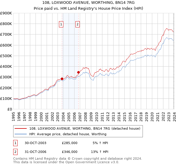 108, LOXWOOD AVENUE, WORTHING, BN14 7RG: Price paid vs HM Land Registry's House Price Index